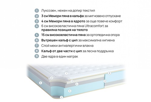 Двулицев матрак ГАЛАКСИ 160/200