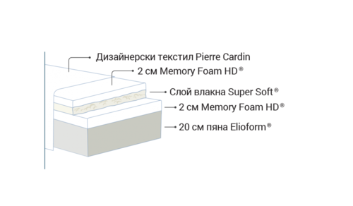 Двулицев матрак РИВИЕРА ПИЕР КАРДЕН 180/200