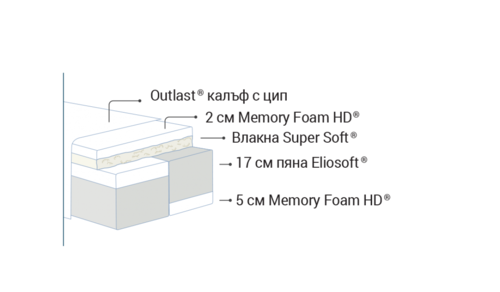 Двулицев матрак КОМФОРТ ДУАЛ 164/190
