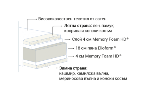 Двулицев матрак ВИРТУОЗО 160/200